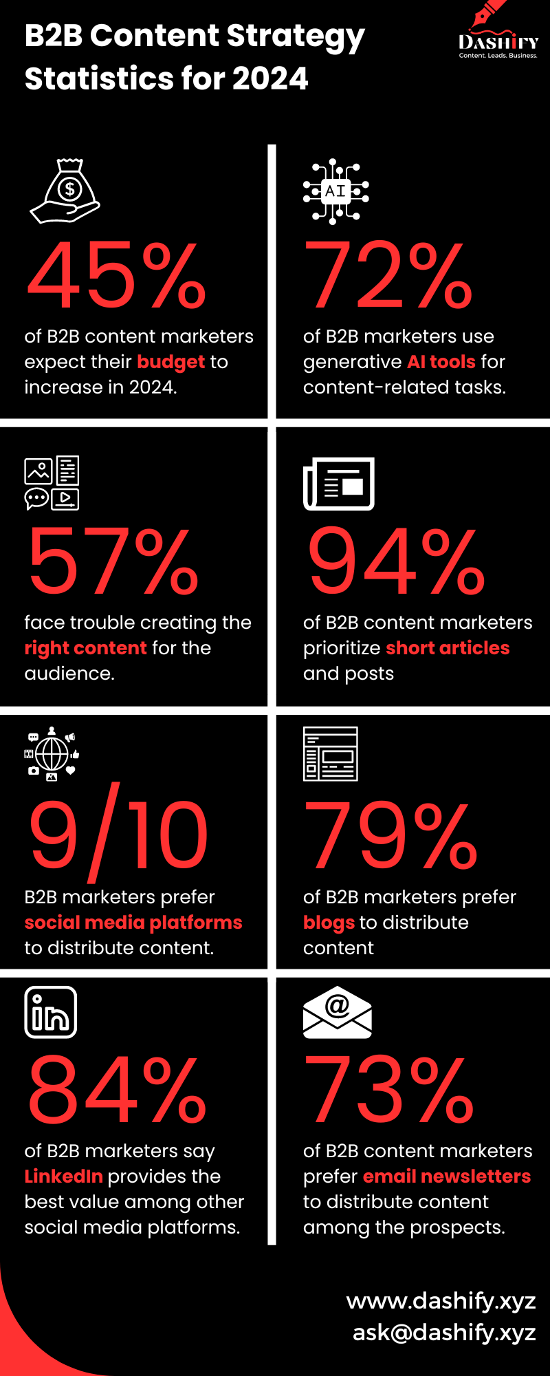 Dashify B2B content strategy statistics infographic example